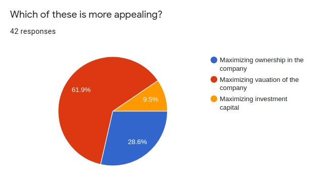 which one of these is more appealing (ownership, valuation, capital)